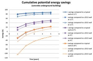 Afstudeeronderzoek: energie besparen met ondergronds bouwen