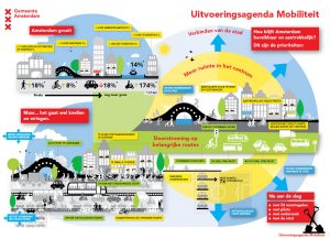 Uitvoeringsagenda Mobiliteit gemeente Amsterdam