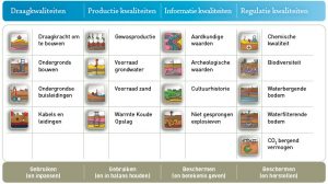 Zeeland en het Jaar van de Bodem