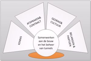 Koplopergroep Integrale tunnelprojecten