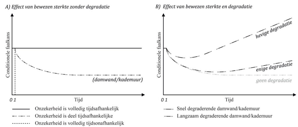 Beoordelen betrouwbaarheid van kademuren