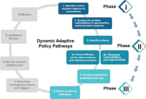 Levenscyclusbeheer van infrastructuur bij onzekere klimaatverandering