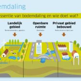 Bodemdaling klikkend(er)wijs