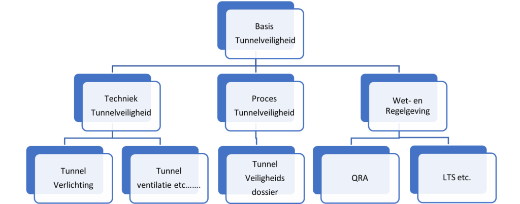 Kennis van tunnelveiligheid voor iedereen
