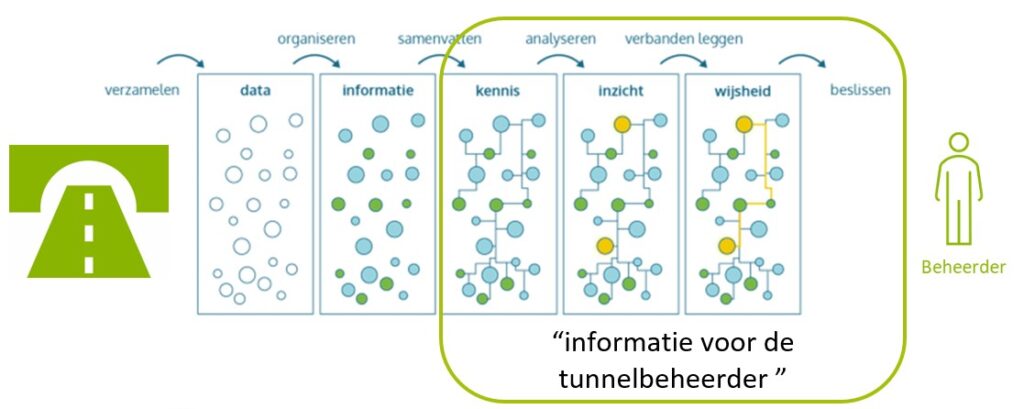 Informatie voor de tunnelbeheerder